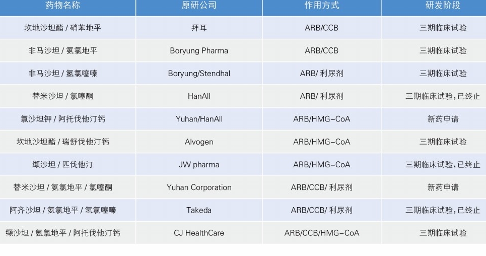 抗高血壓藥物研發(fā)呈現(xiàn)三大趨勢(shì)